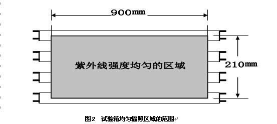 試驗箱均勻工作區(qū)域的范圍為900×210㎜(如圖2)。